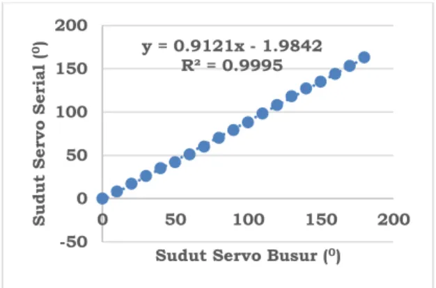 Tabel  1.  Hasil  uji  waktu  pencelupan  dan  penarikan substrat menggunakan stopwatch 