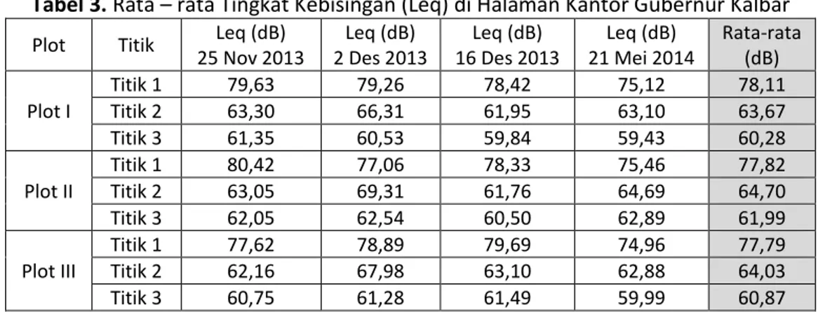 Tabel 3. Rata  – rata Tingkat Kebisingan (Leq) di Halaman Kantor Gubernur Kalbar  Plot  Titik  Leq (dB) 