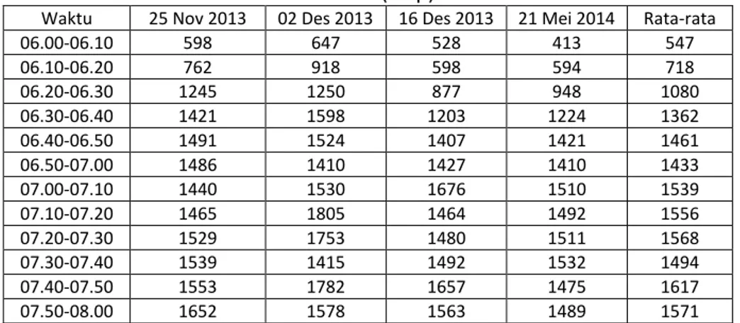 Tabel 4. Rata  – rata Volume Kendaraan (smp) di Ruas Jalan A. Yani Pontianak  Waktu  25 Nov 2013  02 Des 2013  16 Des 2013  21 Mei 2014  Rata-rata 