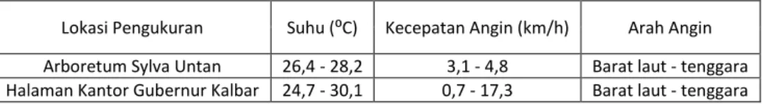 Tabel 11. Kondisi Lingkungan Rata  – rata di Lokasi Pengukuran  Lokasi Pengukuran  Suhu (⁰C)  Kecepatan Angin (km/h)  Arah Angin  Arboretum Sylva Untan  26,4 - 28,2  3,1 - 4,8  Barat laut - tenggara  Halaman Kantor Gubernur Kalbar  24,7 - 30,1  0,7 - 17,3 