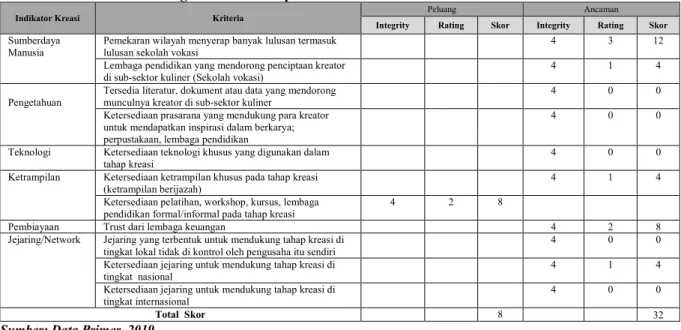 Tabel 4. Pembobotan Kekuatan dan Kelemahan Pada Indikator Kreasi 