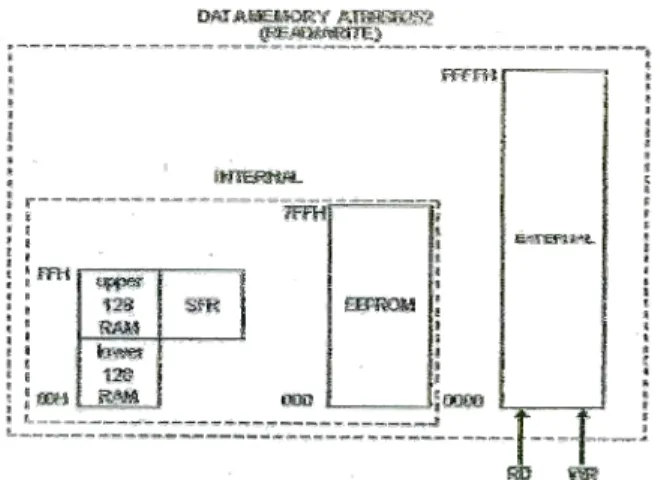 Gambar 3. Struktur Memori Data Microcontroller  AT89S51 