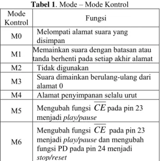 Tabel 1. Mode – Mode Kontrol 