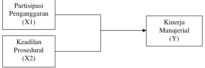 Gambar 3.1. Model Penelitian Pengaruh Partisipasi Penganggaran dan Keadilan Prosedural terhadap Kinerja Manajerial 