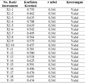 Tabel 5.7. Hasil Pengujian Validitas Data 