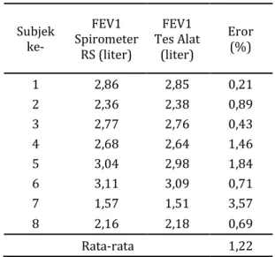 Tabel  2.  Hasil  Uji  Nilai  FVC  Spirometer  Rumah 