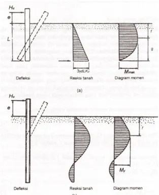 Gambar 0.13 Defleksi dan mekanisme keruntuhan pondasi tiang dengan  kondisi kepala tiang bebas akibat beban lateral pada tanah granular; (a) pondasi 