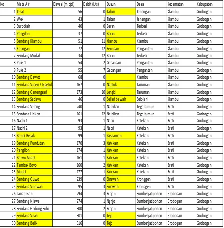 Tabel 5 : Daftar Mata Air di wilayah Kawasan Bentang Alam Karst (KBAK) Sukolilo di Kabupaten