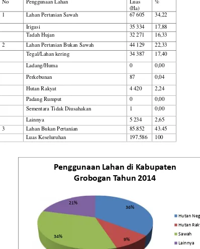 Tabel 1. Luas Penggunaunaan Lahan Kab Grobogan Tahun 2014