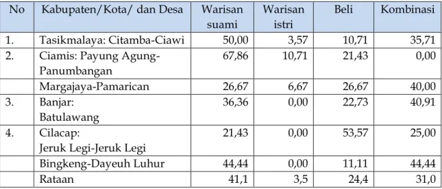 Tabel 5.  Cara Perolehan Lahan 
