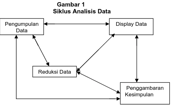 Gambar 1 Siklus Analisis Data 