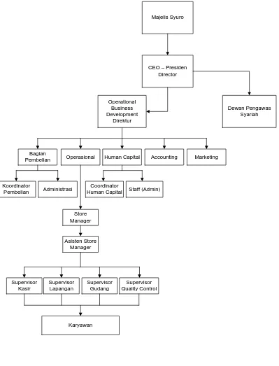 Gambar 2 Struktur Organisasi Swalayan 