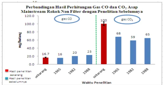 Gambar 3. Hasil Pengukuran Faktor Emisi Gas CO dan CO 2  pada Asap Mainstream Rokok Non Filter