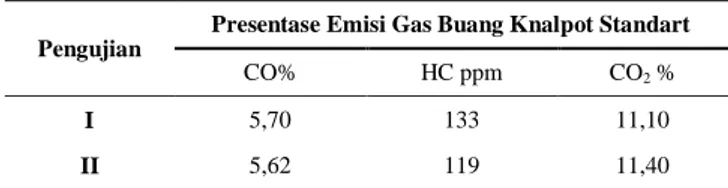 Tabel 1. Hasil Uji Emisi Gas Buang pada Knalpot Standart  Pengujian 