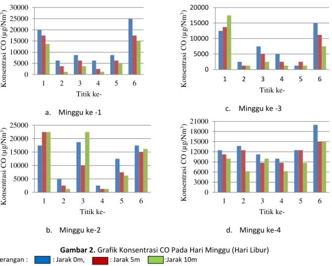 Gambar 2. Grafik Konsentrasi CO Pada Hari Minggu (Hari Libur) 