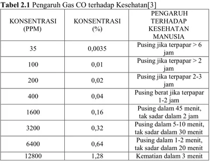 Tabel 2.1 Pengaruh Gas CO terhadap Kesehatan[3] 