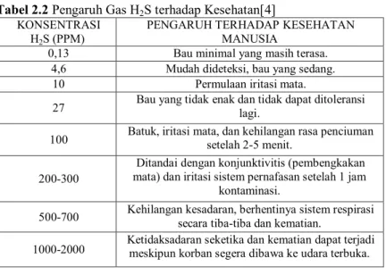 Tabel 2.2 Pengaruh Gas H 2 S terhadap Kesehatan[4] 
