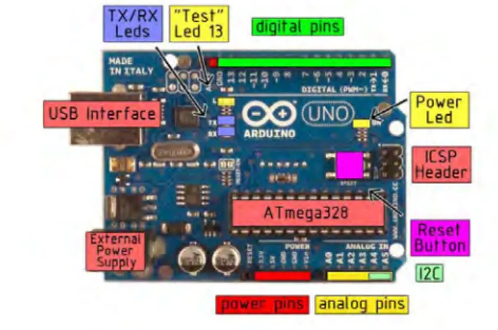 Gambar 2.2 Arduino Uno R3 