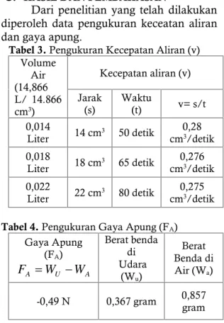 Tabel 3. Pengukuran Kecepatan Aliran (v)