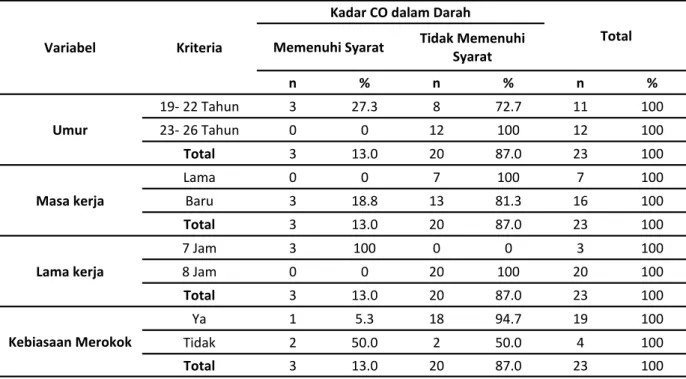 Tabel  2.  Distribusi  Responden  Berdasarkan  Konsentrasi  CO  dalam  Darah  Mekanik  General  Repair 