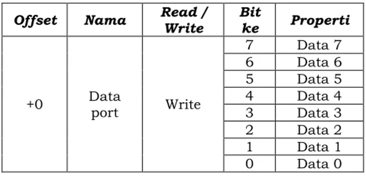 Tabel 1. Register data port paralel 