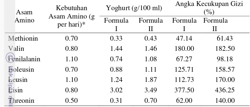 Tabel 10 Persentase angka kecukupan gizi asam amino esensial Yoghurt Probiotik    Karbonasi  