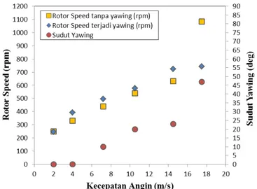 Gambar 4. Grafik Hasil Pengujian Kecepatan Rotor, Sudut Yawing Terhadap Kecepatan Angin (m/s) 