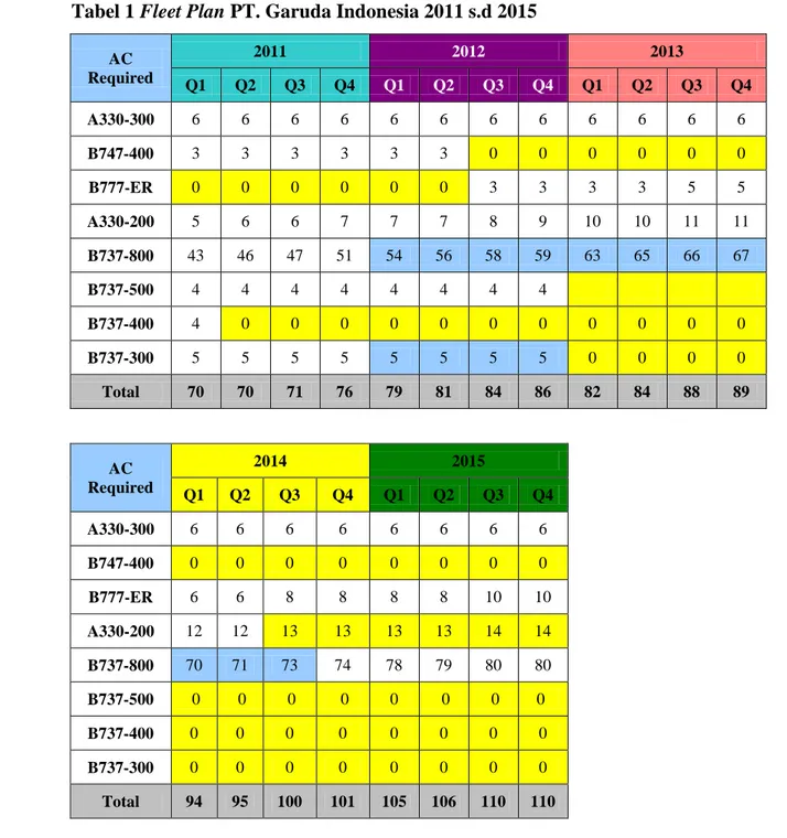 Tabel 1 Fleet Plan PT. Garuda Indonesia 2011 s.d 2015 