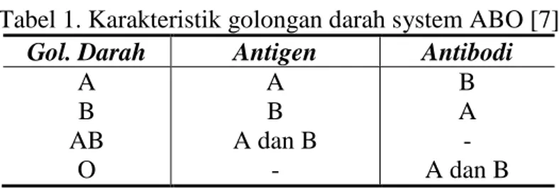 Tabel 1. Karakteristik golongan darah system ABO [7] 