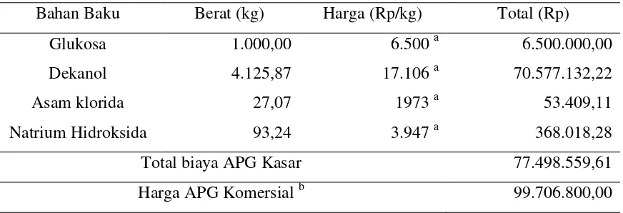 Tabel 2.3 Perkiraan Biaya Bahan Baku Pembuatan Decyl Poliglikosida 