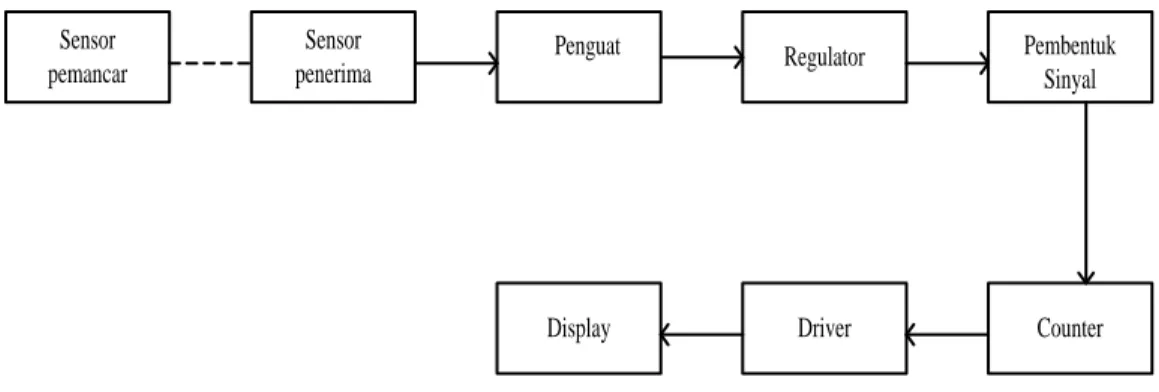 Gambar 3.1 Diagram Blok Rangkaian 