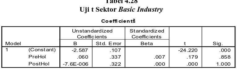 Tabel 4.27  Uji Koefisien Determinansi (R2) Sektor 