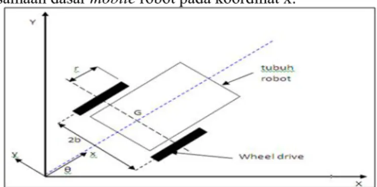 Gambar 1. Mobile Robot pada koordinat X Sumber: Pusckhin Kachroo (2001) Keterangan: θ = sudut arah hadap mobile robot, 2b= jarak antara roda r= jari-jari roda penggerak, (x,y)= koordinat acuan di tubuh kursi roda terhadap sumbu XY.