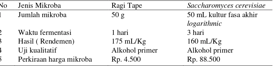 Tabel 2.6 Efisiensi penggunaan ragi tape dengan S.cereviceae untuk 500 mL fermentasi hasil 