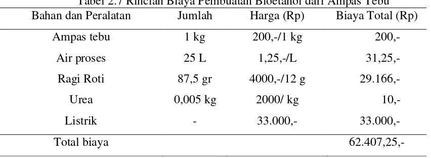 Tabel 2.7 Rincian Biaya Pembuatan Bioetanol dari Ampas Tebu 