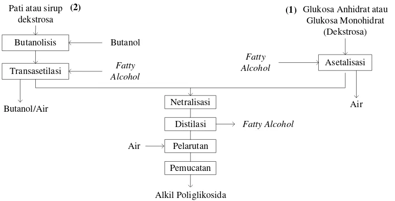 Gambar 2.4 Diagram Balok Produksi Alkil Poliglikosida dengan Berbagai Sumber  Karbohidrat [18] 