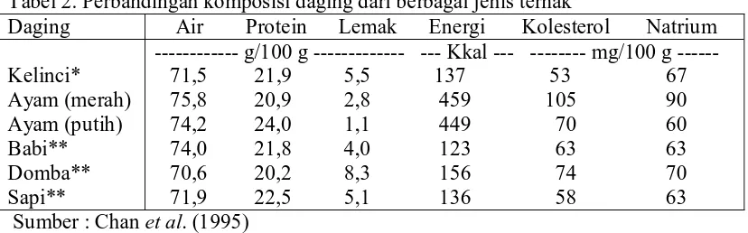 Tabel 2. Perbandingan komposisi daging dari berbagai jenis ternak     Air        Protein      Lemak      Energi       Kolesterol       Natrium ------------ g/100 g -------------   --- Kkal ---   -------- mg/100 g ------     