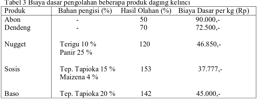 Tabel 3 Biaya dasar pengolahan beberapa produk daging kelinci Produk Abon 