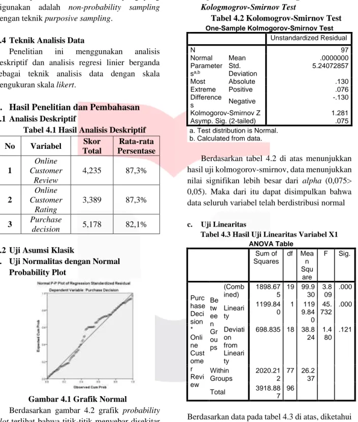 Tabel 4.1 Hasil Analisis Deskriptif  No  Variabel  Skor  Total  Rata-rata  Persentase  1  Online  Customer  Review  4,235  87,3%  2  Online  Customer  Rating  3,389  87,3%  3  Purchase  decision  5,178  82,1% 