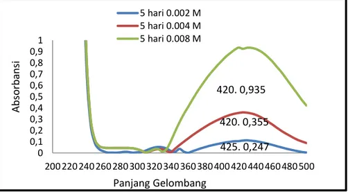 Gambar 6 Grafik hubungan panjang gelombang terhadap absorbansi pada sampel 5 hari  Gambar 6 dapat dilihat bahwa terjadi perbedaan 
