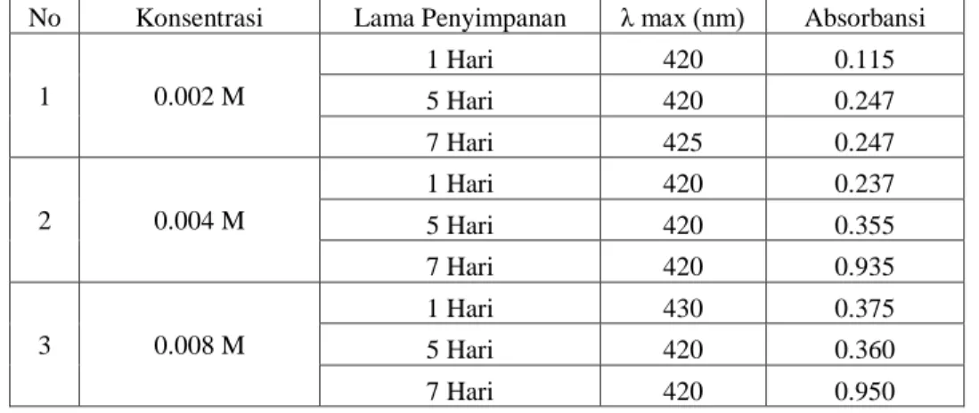 Tabel 1 Hasil Pengukuran Absorbansi dengan Variasi Konsentrasi Trinatrium Sitrat 