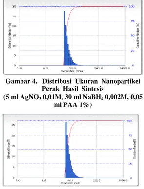 Gambar 3. Spektrum Serapan Sinar UV-Vis Larutan Koloid Nanopartikel Perak Hasil Sintesis