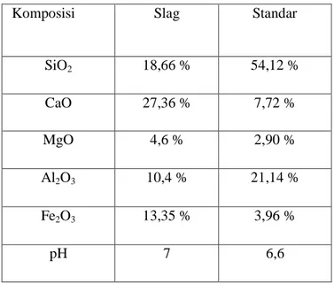 Tabel 2.1 pengujian komposisi kimia 