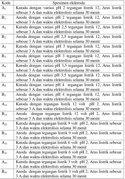 Tabel 4.2 Keterangan kode sampel elektroda   