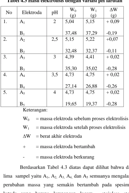 Tabel 4.3 Hasil elektrolisis dengan variasi pH larutan  No  Elektroda  pH  W0  (g)  W1 (g)  ∆W (g)  1
