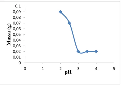 Gambar 4.3 Grafik hubungan pH larutan elektrolit dengan massa  Tahap kedua pada proses elektrolisis limbah padat baja  ini  yaitu  `dengan  menggunakan  variasi  tegangan  listrik  yang  berbeda  selama  proses  elektrolisis