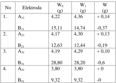 Tabel 4.4 hasil elektrolisis dengan variasi Tegangan listrik  No  Elektroda  W0  (g)  W1 (g)  W  (g)  1