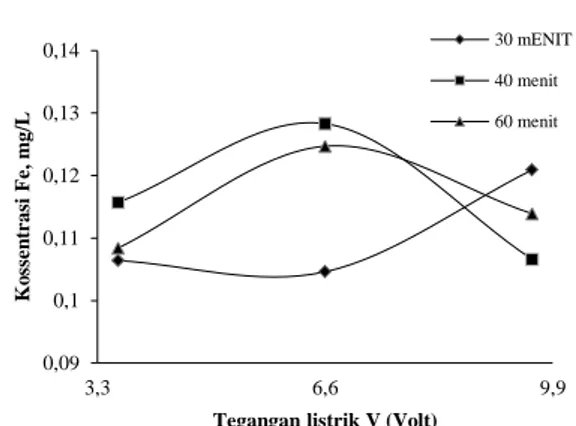 Gambar 2 Perubahan konsentrasi Fe  Kadar  Zn  dalam  air  lindi  sebelum  perlakuan  ialah  0.0003  mg/L  sedangkan  setelah  dielektrolisis  dengan  waktu  kontak  30 menit dan tegangan 3.6, 6.6 dan 9.6 volt  kadar Zn berturut-turut ialah 0.0009 mg/L,  0.