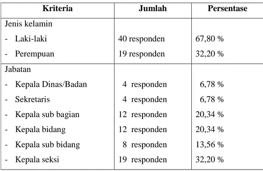 Table 4.1  Kriteria Responden 