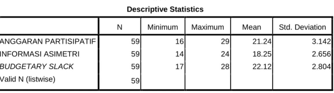 Tabel 4.4  Descriptive Statistics 